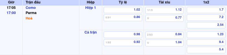 Thông tin bảng tỷ lệ kèo bóng đá Como vs Parma